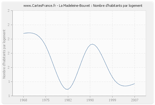 La Madeleine-Bouvet : Nombre d'habitants par logement